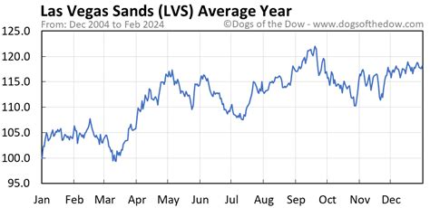 21 Sept 2023 ... Las Vegas Sands Corp.'s (LVS) price is currently down 16.44% so far this month. During the month of September, Las Vegas Sands Corp.'s stock ...